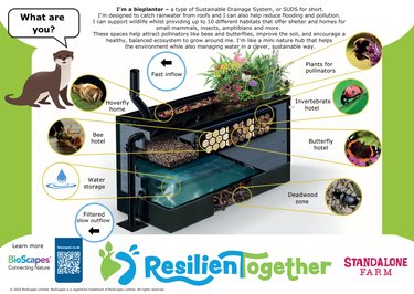 A diagram of the Bio Planters at Standalone Farm