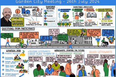 A visual representation of the notes from the Garden City Meeting 2024