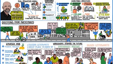 A visual representation of the notes from the Garden City Meeting 2024